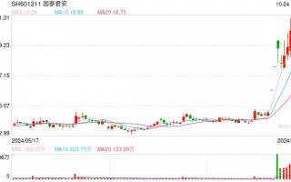 国泰君安今日完成互换便利借贷资金增持股票的首笔交易