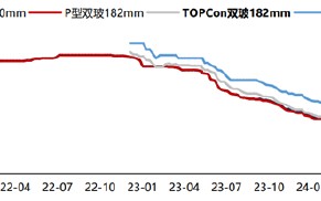 ETF日报：光伏板块今日强势上涨，相关产品光伏50ETF（159864）收涨4.8%