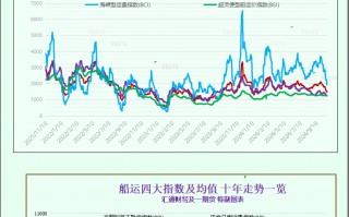 一张图：波罗的海指数因大型船舶运价下降而下跌