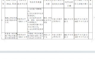 福建三明农村商业银行被罚81.8万元：因未按规定履行客户身份识别义务等违法违规行为