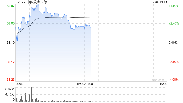 中国黄金国际现涨逾4% 开源证券给予“买入”评级-第1张图片-旅游攻略网