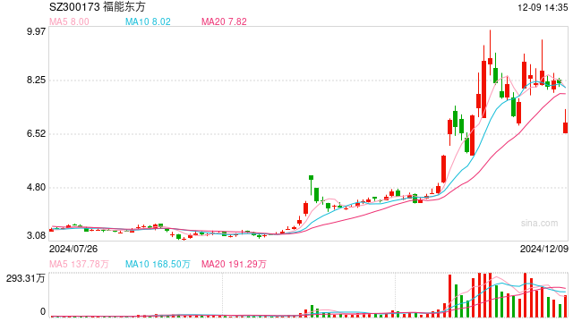 因涉嫌信息披露违法违规被证监会立案 福能东方今日上午股价大跌逾16%-第1张图片-旅游攻略网