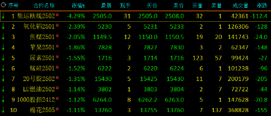 收评：集运指数跌超4% 鸡蛋涨超3%-第3张图片-旅游攻略网