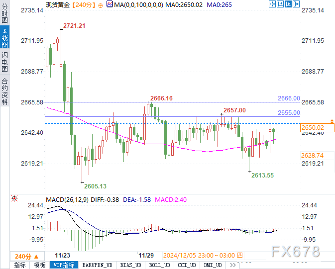 黄金能否突破2655美元关键阻力？避险需求引爆市场关注！-第2张图片-旅游攻略网