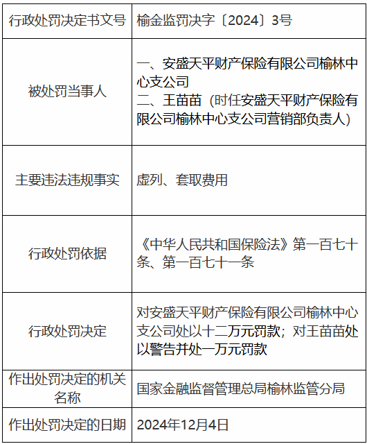 安盛天平财险榆林中心支公司因虚列、套取费用被罚12万元-第1张图片-旅游攻略网