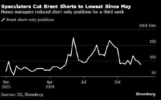 对冲基金将布伦特原油空头头寸降至5月以来最低-第1张图片-旅游攻略网