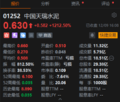 闪崩99%后暴涨1212%！中国天瑞水泥现“股价过山车”-第1张图片-旅游攻略网