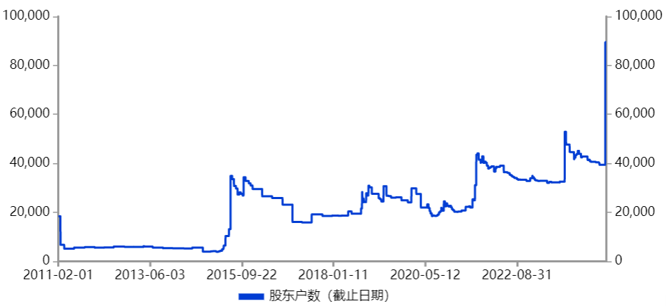 闪电重挫！89574户股民人均亏1.07万元，又一“妖股”凉了-第6张图片-旅游攻略网