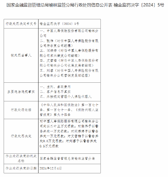 中国人寿榆林分公司被罚23万元：虚列、套取费用，客户信息不真实，未按规定管理个人保险代理人-第1张图片-旅游攻略网