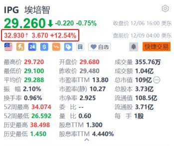 Interpublic盘前涨超12% 广告业巨头宏盟洽购该公司谈判接近尾声-第1张图片-旅游攻略网