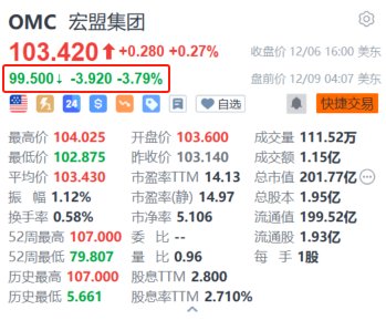 Interpublic盘前涨超12% 广告业巨头宏盟洽购该公司谈判接近尾声-第2张图片-旅游攻略网