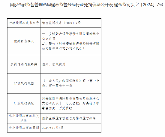 安诚财险榆林中心支公司因虚列、套取费用被罚11万元-第1张图片-旅游攻略网