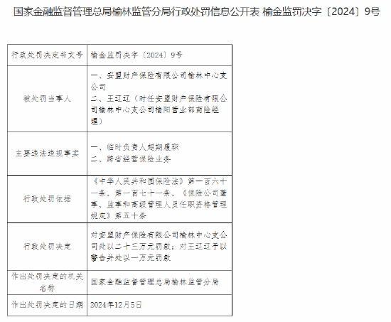 安盟财险榆林中心支公司被罚23万元：临时负责人超期履职 跨省经营保险业务-第1张图片-旅游攻略网