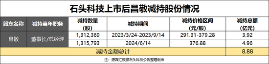 上市4年累计套现超百亿，石头科技的大股东们更没耐心-第2张图片-旅游攻略网