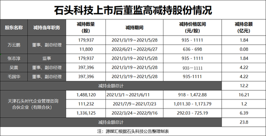 上市4年累计套现超百亿，石头科技的大股东们更没耐心-第4张图片-旅游攻略网