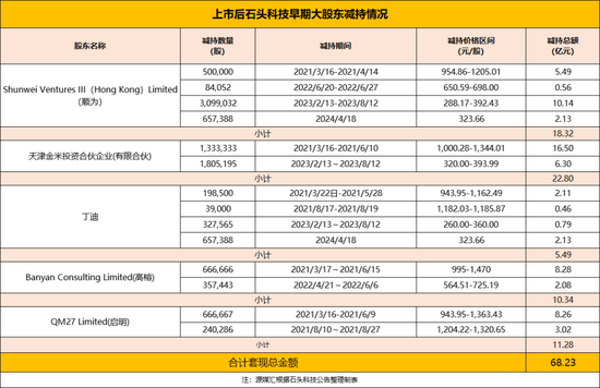 上市4年累计套现超百亿，石头科技的大股东们更没耐心-第6张图片-旅游攻略网