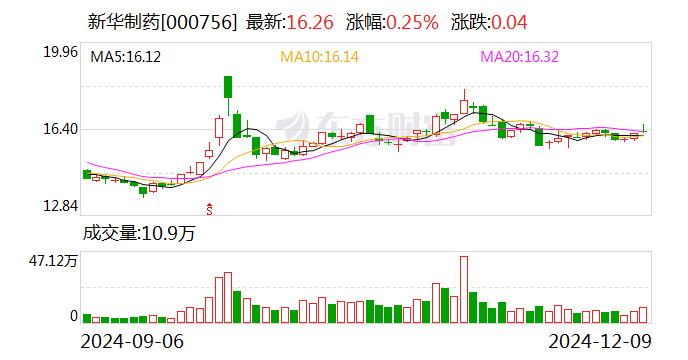 新华制药：拟受让挪亚圣诺不超过75%股权-第1张图片-旅游攻略网