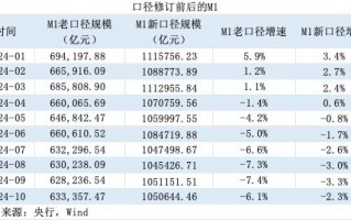 M1统计口径新纳入两项目：增速提升，仍将是经济、股市的前瞻性指标