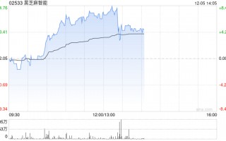 黑芝麻智能早盘涨逾6%创上市新高 下周一正式进入恒生综指