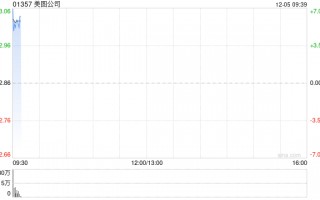 美图公司早盘高开逾6% 公司清仓加密货币获利5.7亿港元