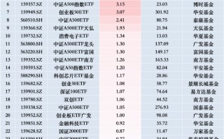 最受青睐ETF：11月28日汇添富中证A500指数ETF获净申购8.44亿元，华泰柏瑞中证A500ETF基金获净申购5.72亿元