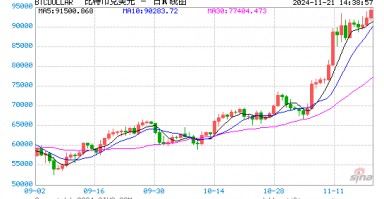 比特币涨势不止，逐渐向10万美元靠拢！