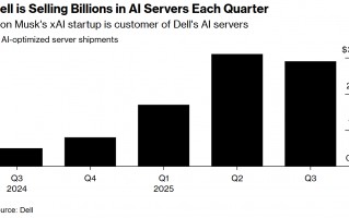 马斯克旗下xAI将建立大型数据设施 戴尔科技获得大量订单