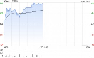 上美股份早盘涨超4% 公司主品牌韩束势能强劲