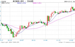 美元指数短线快速拉升！离岸人民币日内贬值近300点，跌破7.28关口