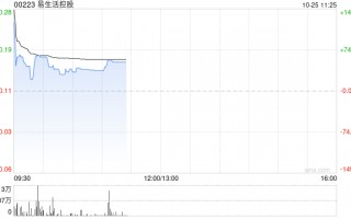 易生活控股复牌飙升逾180% 公司接获可能部分现金收购要约