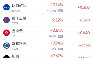 周三热门中概股涨跌不一 极氪涨7.67%，京东跌3.7%