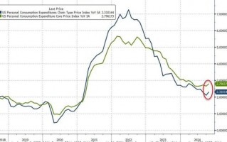 美联储最爱通胀指标反弹！美国10月核心PCE物价指数同比2.8%