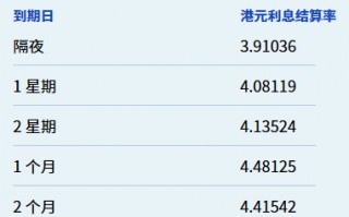 港元短期拆息回落 但一个月期创近两个半月新高