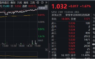 能守亦可攻！全市场唯一800红利低波ETF（159355）放量收涨1.67%，上市以来超额表现突出