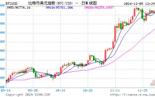 比特币升破10万美元 今年累计上涨138%！