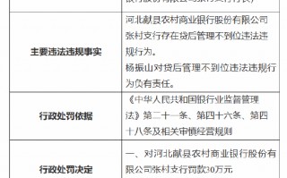 河北献县农村商业银行张村支行被罚30万元：因贷后管理不到位