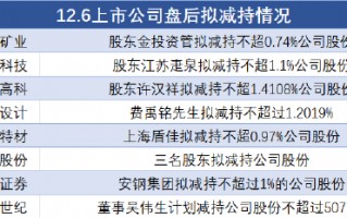 12月6日上市公司减持汇总：宝地矿业等8股拟减持（表）