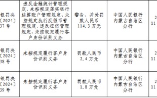 赤峰元宝山农村商业银行被罚114.3万元：违反金融统计管理规定、未按规定落实银行结算账户管理规定等