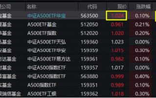 好运A500ETF“563500”翻红，场内交投热情高涨！换手率超13%，继续领跑全市场A500ETF！