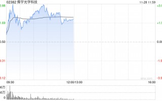 舜宇光学科技早盘涨近3% 招银国际维持“买入”评级