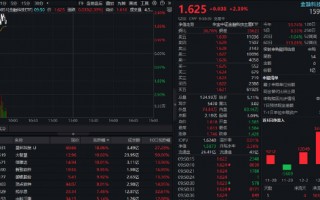 “AI+金融”全面走强！金融科技ETF（159851）放量拉涨逾2%，信雅达快速涨停，大智慧斩获5天4板