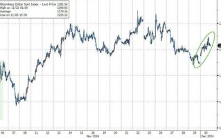 美元刚迈入12月就大涨！全球外汇市场年末是吉是凶？