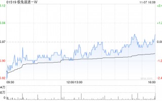 极兔速递-W11月7日斥资617.2万港元回购103.5万股