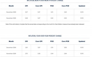 美国11月CPI数据前瞻：通胀回落速度料放缓，美联储12月能否如期降息？