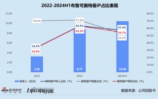 布鲁可再闯港交所：奥特曼IP或陷版权纠纷、代工模式产品质量堪忧 创始人上市前一个月突击套现