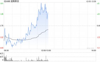 速腾聚创现涨超3% 机器人产品有望带动毛利率向上突破