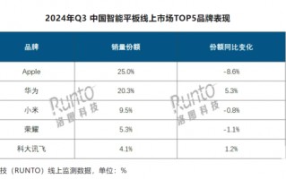 Q3中国智能平板出货量增加 华为线上销量份额提升5.3%