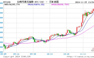 Arthur Hayes：比特币2025年年底将达到25万美元