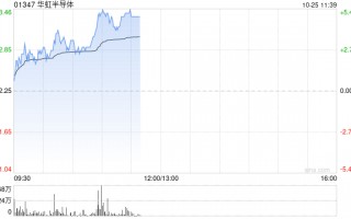 芯片股早盘回暖 华虹半导体涨超5%晶门半导体涨近4%