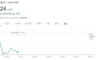 知名eVTOL企业Lilium股价暴跌55% 其主要子公司将申请破产